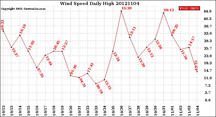 Milwaukee Weather Wind Speed<br>Daily High