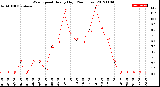 Milwaukee Weather Wind Speed<br>Hourly High<br>(24 Hours)