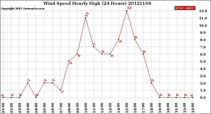 Milwaukee Weather Wind Speed<br>Hourly High<br>(24 Hours)