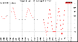 Milwaukee Weather Wind Direction<br>Daily High