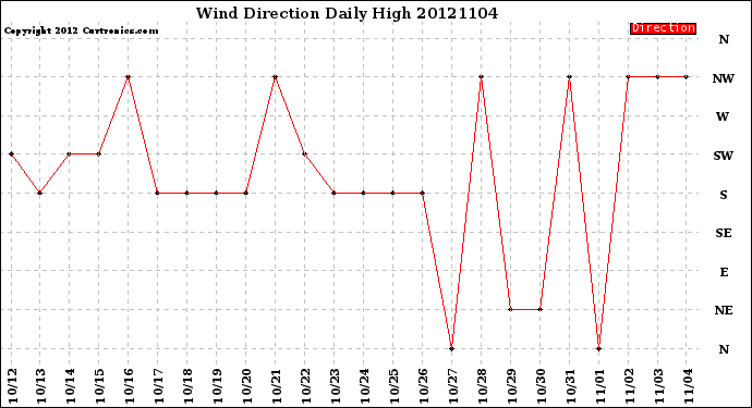 Milwaukee Weather Wind Direction<br>Daily High