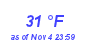 Milwaukee Weather Dewpoint High High Month