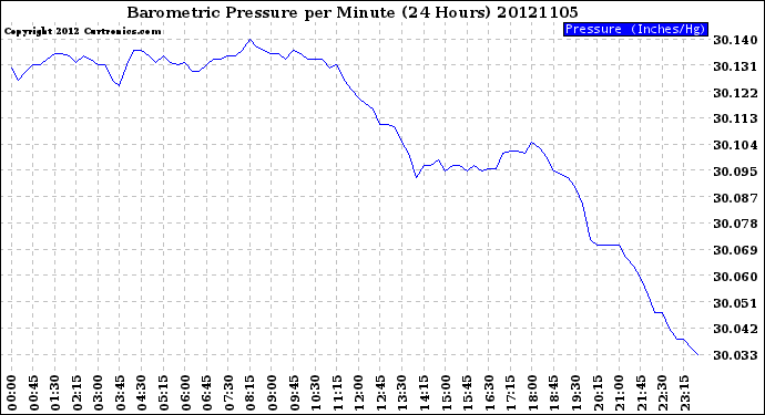 Milwaukee Weather Barometric Pressure<br>per Minute<br>(24 Hours)