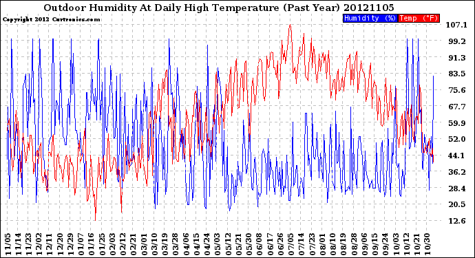 Milwaukee Weather Outdoor Humidity<br>At Daily High<br>Temperature<br>(Past Year)