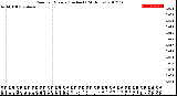 Milwaukee Weather Rain<br>per Minute<br>(Inches)<br>(24 Hours)