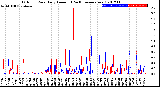 Milwaukee Weather Outdoor Rain<br>Daily Amount<br>(Past/Previous Year)