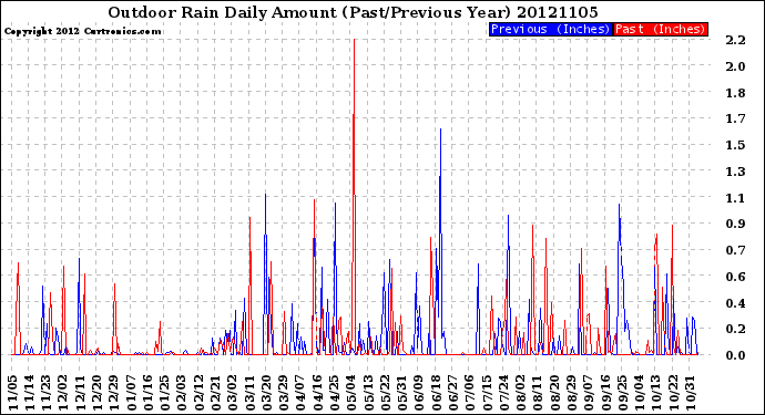 Milwaukee Weather Outdoor Rain<br>Daily Amount<br>(Past/Previous Year)