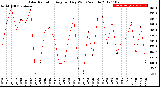 Milwaukee Weather Solar Radiation<br>Avg per Day W/m2/minute