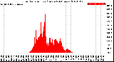 Milwaukee Weather Solar Radiation<br>per Minute<br>(24 Hours)