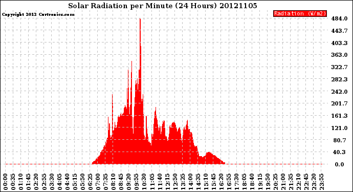 Milwaukee Weather Solar Radiation<br>per Minute<br>(24 Hours)