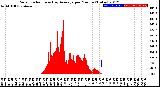 Milwaukee Weather Solar Radiation<br>& Day Average<br>per Minute<br>(Today)