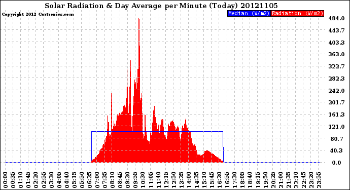 Milwaukee Weather Solar Radiation<br>& Day Average<br>per Minute<br>(Today)