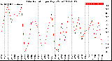 Milwaukee Weather Solar Radiation<br>per Day KW/m2