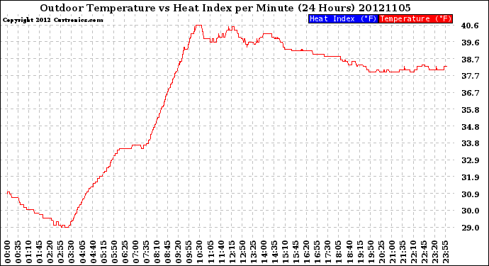 Milwaukee Weather Outdoor Temperature<br>vs Heat Index<br>per Minute<br>(24 Hours)