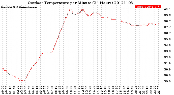 Milwaukee Weather Outdoor Temperature<br>per Minute<br>(24 Hours)