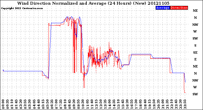 Milwaukee Weather Wind Direction<br>Normalized and Average<br>(24 Hours) (New)