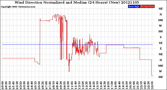 Milwaukee Weather Wind Direction<br>Normalized and Median<br>(24 Hours) (New)