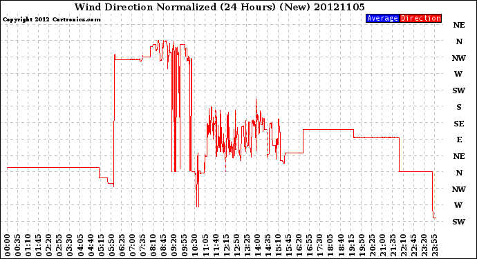 Milwaukee Weather Wind Direction<br>Normalized<br>(24 Hours) (New)