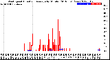 Milwaukee Weather Wind Speed<br>Actual and Average<br>by Minute<br>(24 Hours) (New)