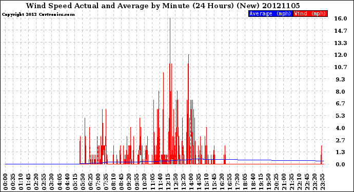 Milwaukee Weather Wind Speed<br>Actual and Average<br>by Minute<br>(24 Hours) (New)