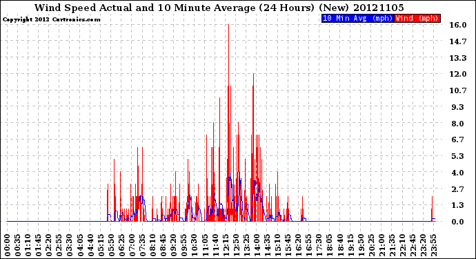 Milwaukee Weather Wind Speed<br>Actual and 10 Minute<br>Average<br>(24 Hours) (New)