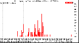 Milwaukee Weather Wind Speed<br>by Minute<br>(24 Hours) (New)