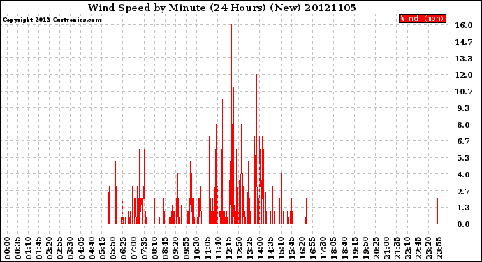 Milwaukee Weather Wind Speed<br>by Minute<br>(24 Hours) (New)