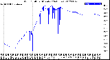 Milwaukee Weather Wind Chill<br>per Minute<br>(24 Hours)