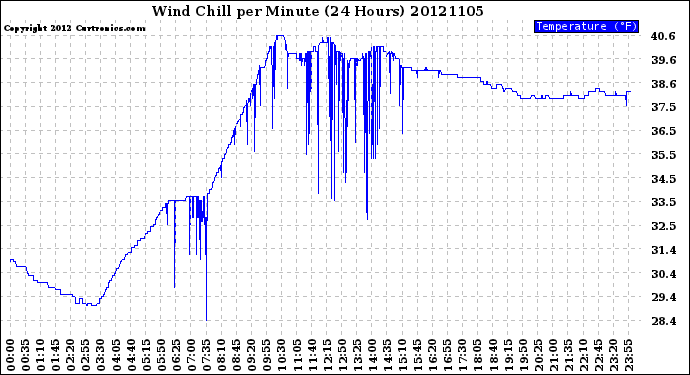 Milwaukee Weather Wind Chill<br>per Minute<br>(24 Hours)