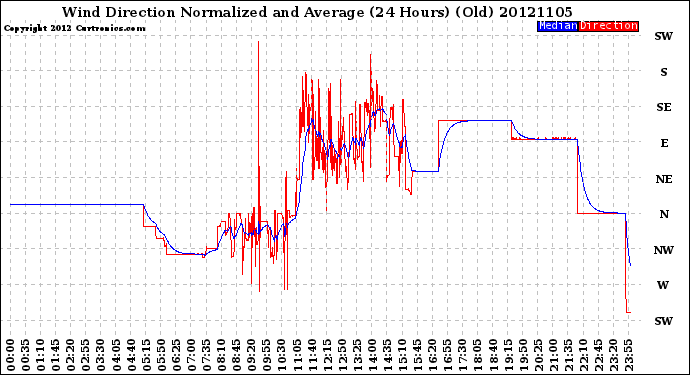 Milwaukee Weather Wind Direction<br>Normalized and Average<br>(24 Hours) (Old)