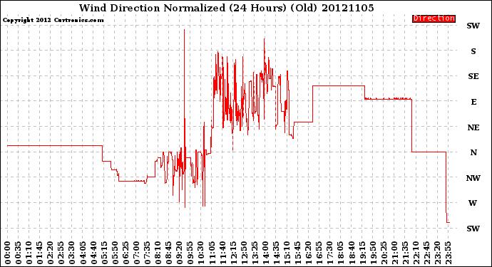 Milwaukee Weather Wind Direction<br>Normalized<br>(24 Hours) (Old)