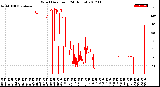 Milwaukee Weather Wind Direction<br>(24 Hours)