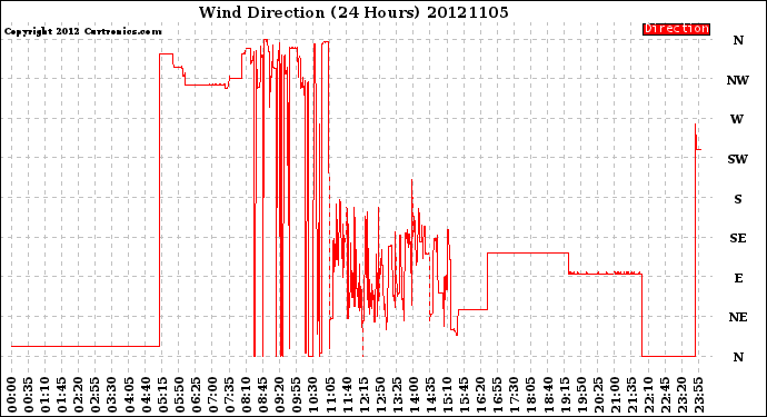 Milwaukee Weather Wind Direction<br>(24 Hours)