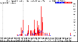 Milwaukee Weather Wind Speed<br>Actual and Median<br>by Minute<br>(24 Hours) (Old)