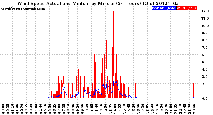 Milwaukee Weather Wind Speed<br>Actual and Median<br>by Minute<br>(24 Hours) (Old)