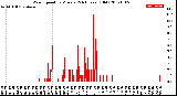 Milwaukee Weather Wind Speed<br>by Minute<br>(24 Hours) (Old)