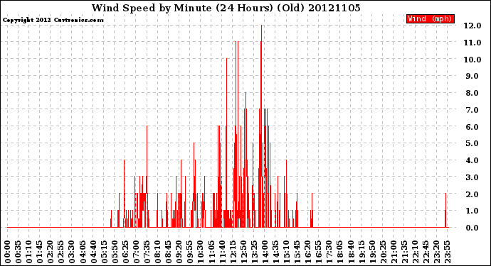 Milwaukee Weather Wind Speed<br>by Minute<br>(24 Hours) (Old)