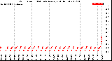 Milwaukee Weather Wind Speed<br>10 Minute Average<br>(4 Hours)