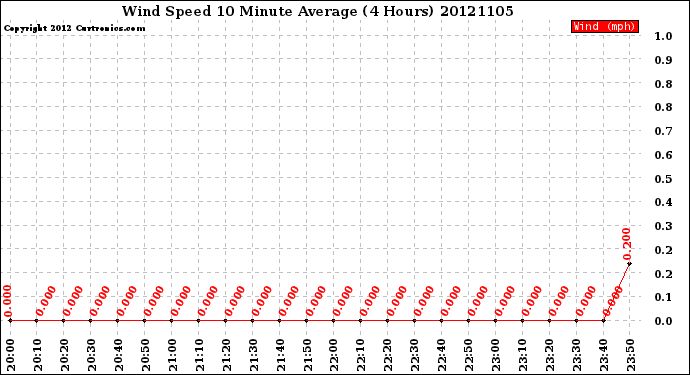 Milwaukee Weather Wind Speed<br>10 Minute Average<br>(4 Hours)