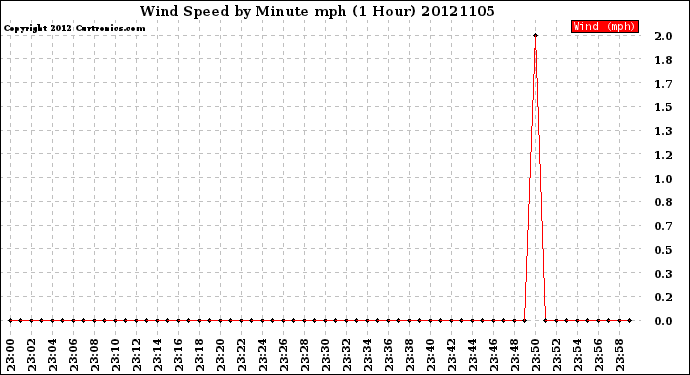 Milwaukee Weather Wind Speed<br>by Minute mph<br>(1 Hour)