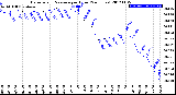 Milwaukee Weather Barometric Pressure<br>per Hour<br>(24 Hours)