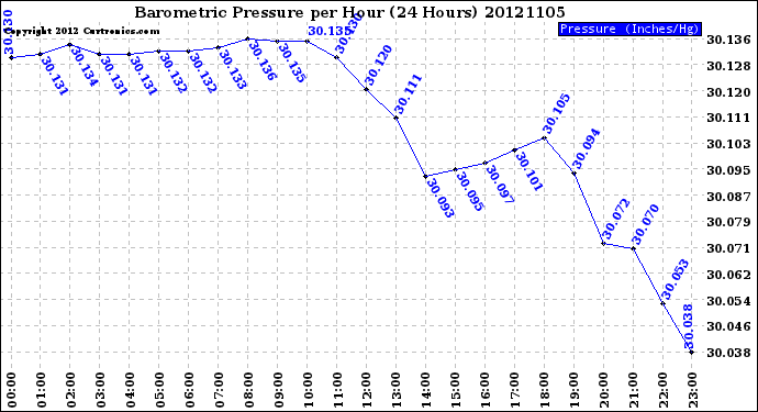 Milwaukee Weather Barometric Pressure<br>per Hour<br>(24 Hours)