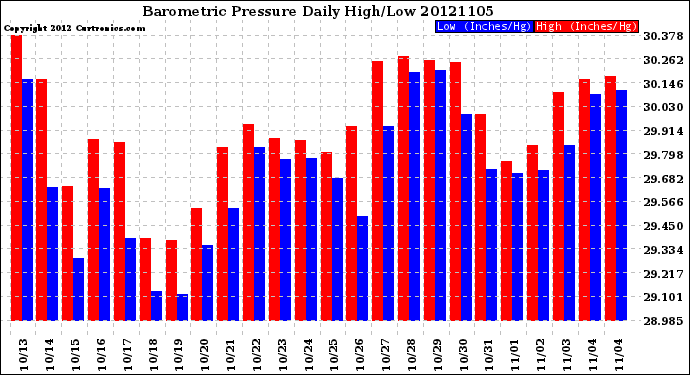 Milwaukee Weather Barometric Pressure<br>Daily High/Low