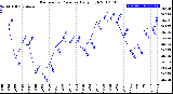 Milwaukee Weather Barometric Pressure<br>Daily High