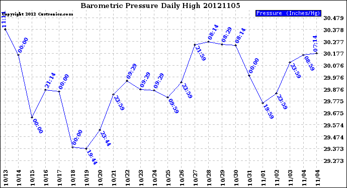 Milwaukee Weather Barometric Pressure<br>Daily High