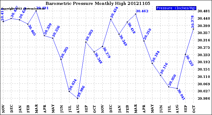 Milwaukee Weather Barometric Pressure<br>Monthly High