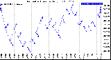 Milwaukee Weather Barometric Pressure<br>Daily Low