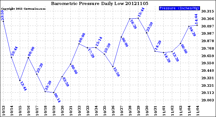 Milwaukee Weather Barometric Pressure<br>Daily Low