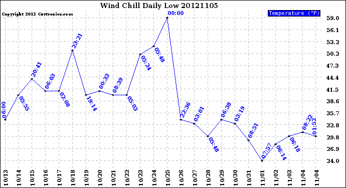 Milwaukee Weather Wind Chill<br>Daily Low