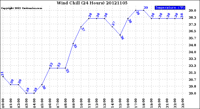 Milwaukee Weather Wind Chill<br>(24 Hours)